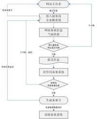 非經營性互聯網信息服務備案與廣告業務合規指南