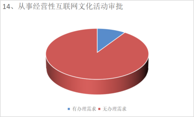 望城經開區政務服務事項需求調查問卷 廣告業務反饋報告
