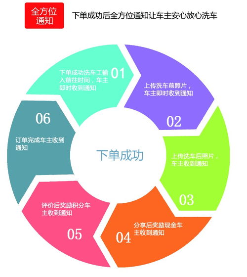 蒸汽洗車設備無需自購，上海汽車服務加盟商機與廣告業務拓展